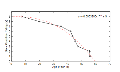 Bridge Deterioration Models