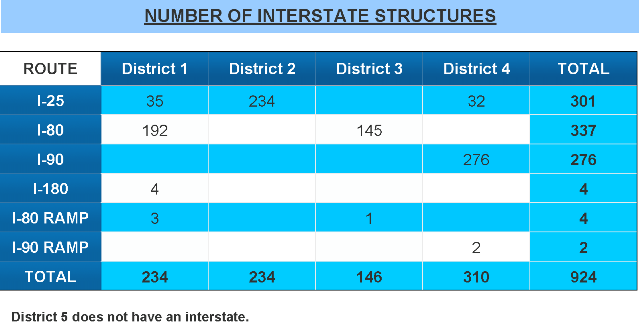 /files/live/sites/wydot/files/shared/Bridge/fun%20facts/Fun%20Facts%202015/Interstate_Structures_June2015.png